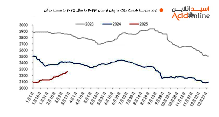 قیمت ذرت در چین