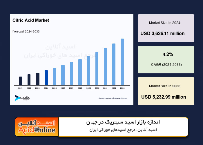 بازار اسید سیتریک در جهان و ایران