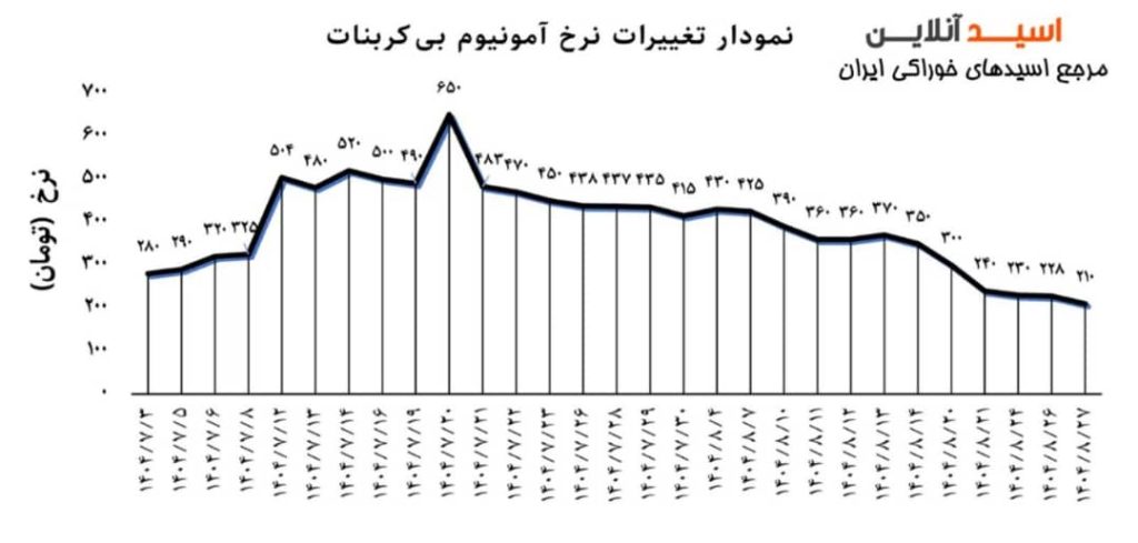 نمودار آمونیوم بی کربنات ۱۴۰۴ قیمت