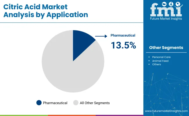 تحلیل بازار اسید سیتریک