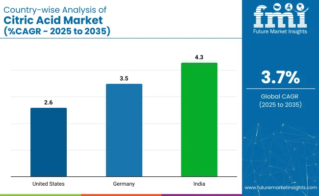 بازار اسید سیتریک در کشورهای مختلف