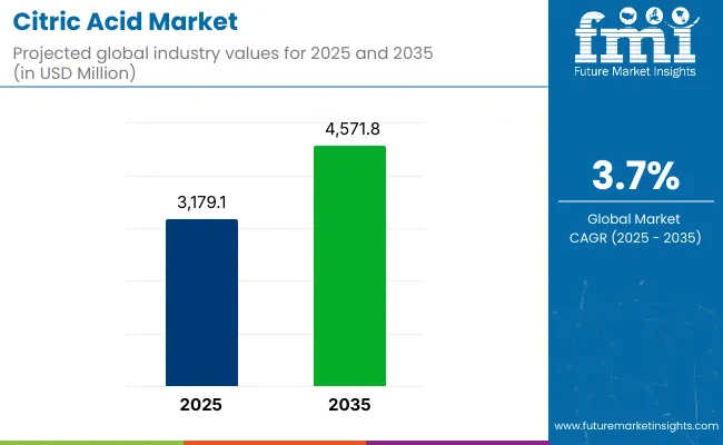 تحلیل بازار اسید سیتریک