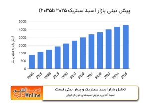 پیش بینی بازار اسید سیتریک