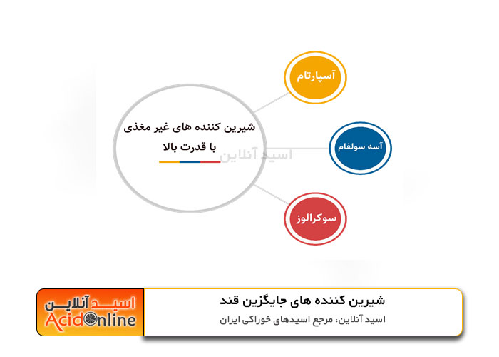 شیرین کننده های غیرمغذی