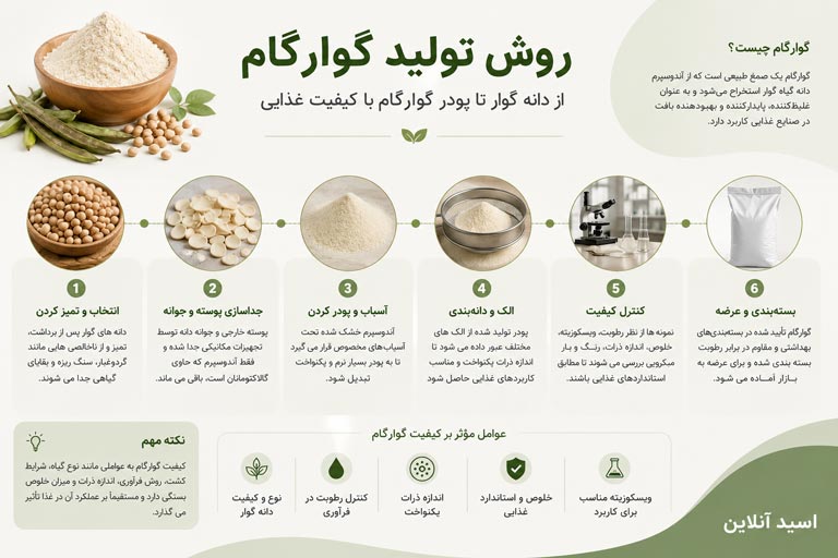 روش تولید گوارگام