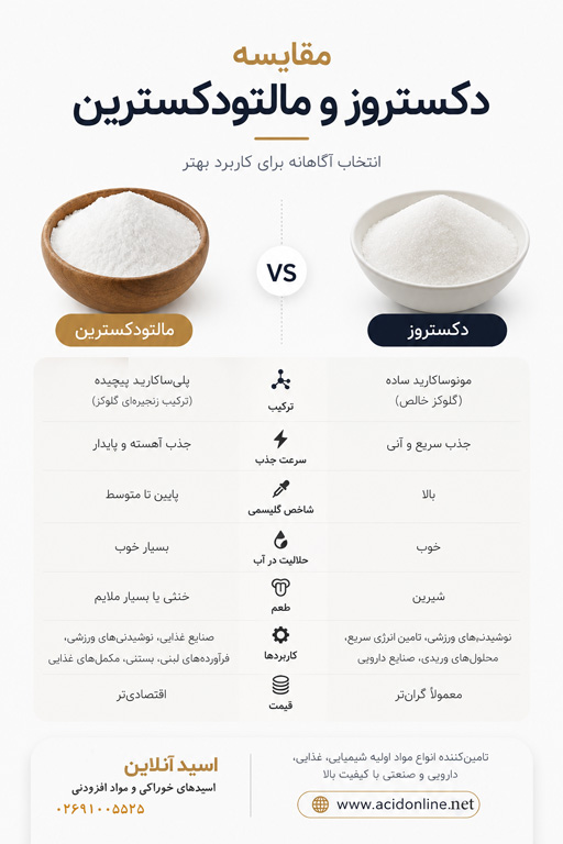 مقایسه دکستروز و مالتودکسترین