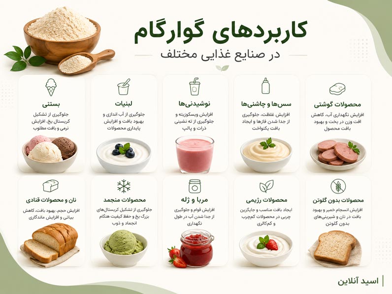 کاربردهای گوارگام در صنایع غذایی