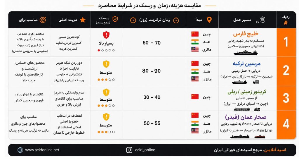 گزارش مسیرهای حمل دریایی 1405